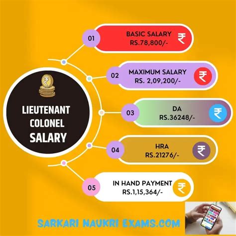 Indian Army Lieutenant Colonel Salary 2024