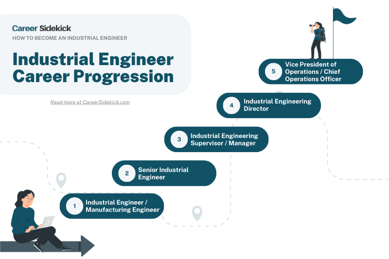 Industrial Engineer Career Investigator For Northwest Michigan