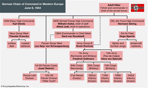 Infographic Explanation Of The German Military Chain Of Command