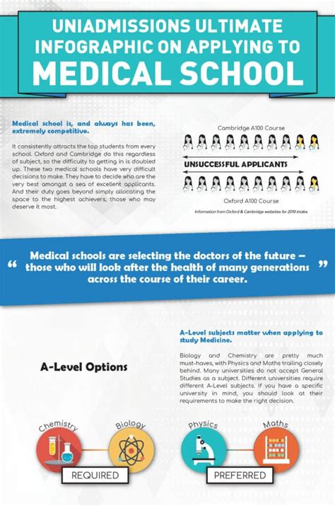 Infographic Ultimate Medical School Application Guide