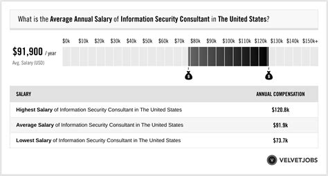 Information Security Expert Salary