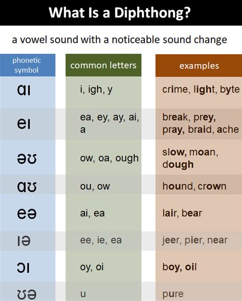 Ipa International Phonetic Alphabet Diphthongs Phonetic