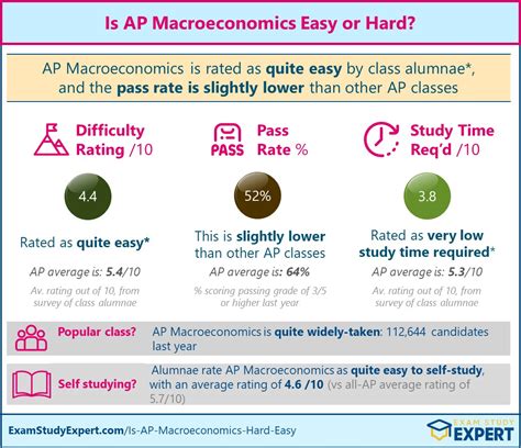 Is Ap Macroeconomics Hard Or Easy Difficulty Rated Quite Easy Real