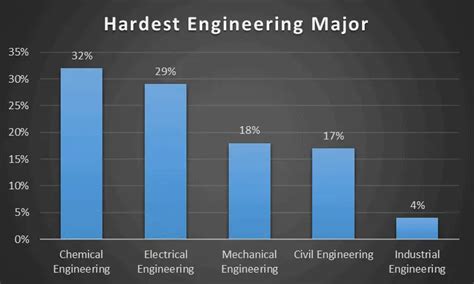 Is Industrial Engineering Really Hard