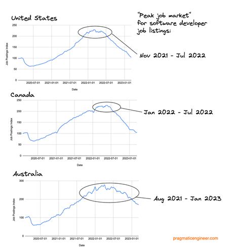 Is There A Drop In Software Engineer Job Openings Globally The Pragmatic Engineer