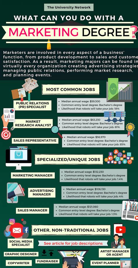 Jobs For Marketing