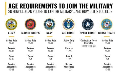 Join Army Age Limits