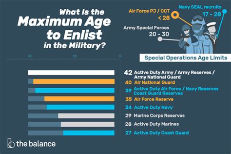 Joining Armed Forces Age Limit