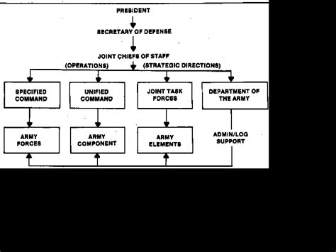 Joint Forces Operate Within Two Distinct Gains Of Command Onefor