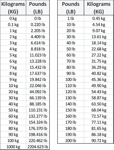 Kg To Lbs