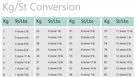 Kilograms To Stones Table Metric Conversion Chart Weight Conversion