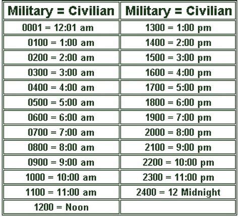 Know Current Military Time