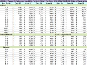 Latest Military Pay Chart With Proposed Annual Raise Aving To Invest