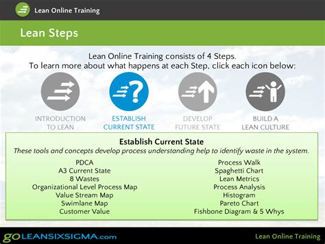 Learn How To Apply Lean In 4 Steps Goleansixsigma Com