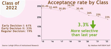 Lehigh Acceptance Rate Hits Historic Low The Brown And White