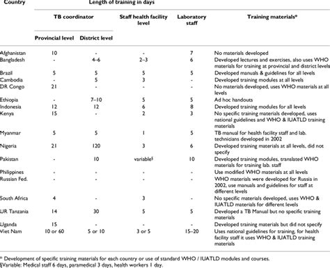 Length Of Training Courses At Different Training Levels And Development