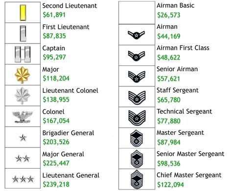 Lieutenant Colonel Rank Pay Scale