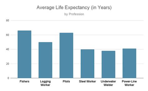 Life Expectancy Of Welders