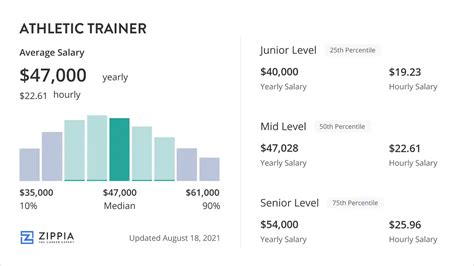 Lifetime Fitness Job Average Salary