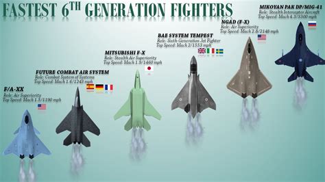 List Of All The New Sixth Generation Fighter Jet Youtube