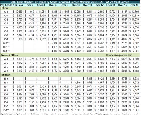 List Of Army Pay Charts 2022 Ideas