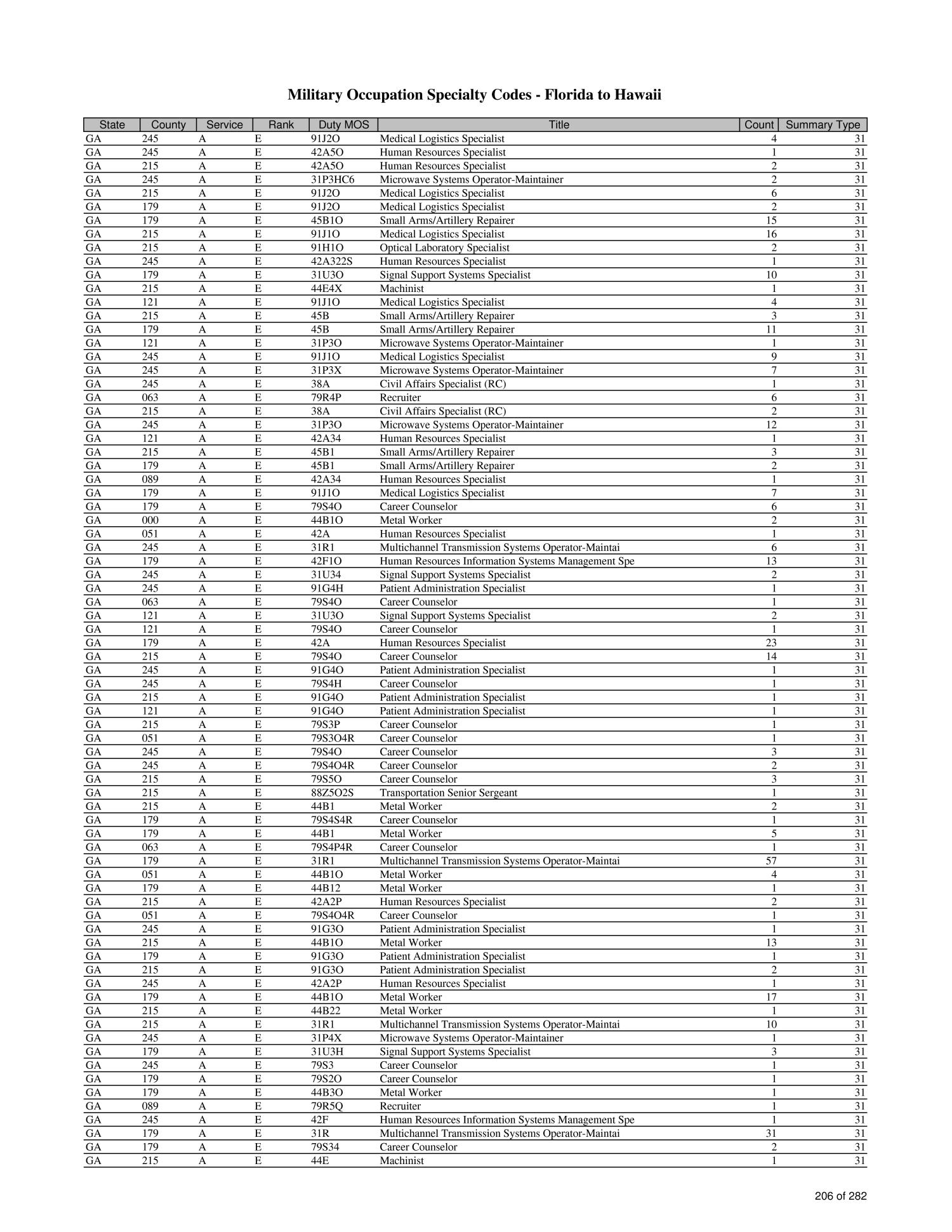 List Of Military Occupation Specialty Codes Mos By State And County