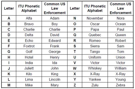 Logical Biz Q For Phonetic Alphabet