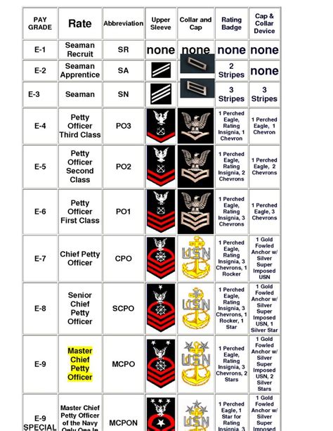 Lowest Navy Enlisted Rank