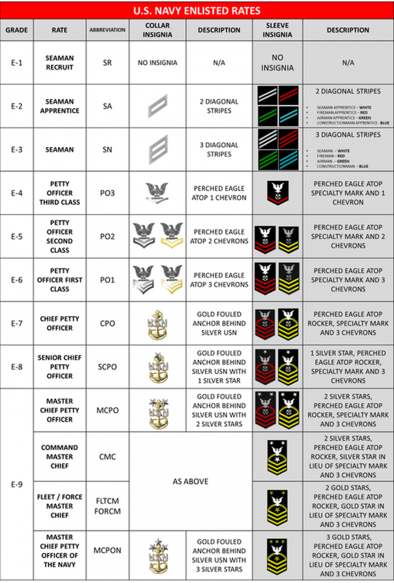 Lowest Us Navy Ranks