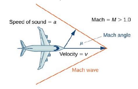 Mach Number Formula Definition Types Classification And Illustration