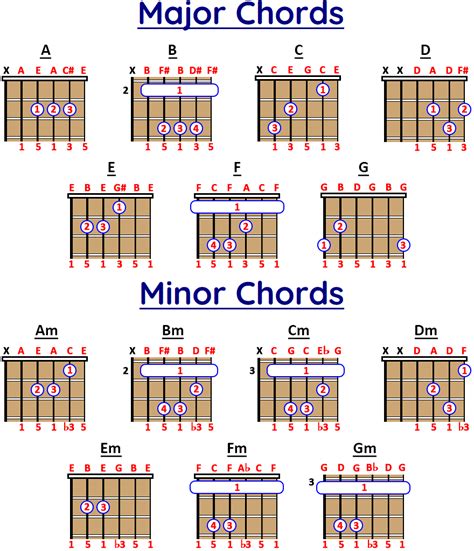 Major And Minor Chord Formula Every Major And Minor Chord