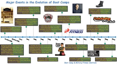 Major Events In The Evolution Of Boot Camps Boot Camp Amp Military Fitness Institute