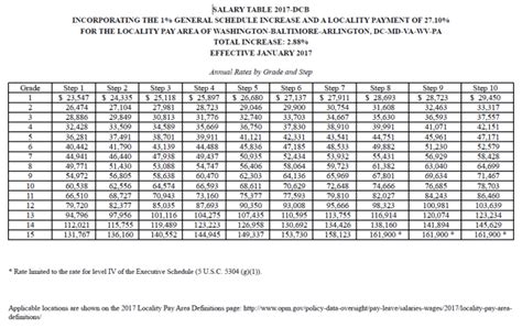 Major General Pay Rates