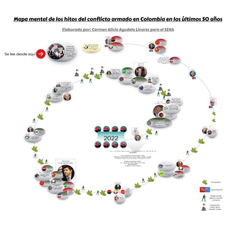 Mapa Mental Hitos Del Conflicto Armado En Colombia Figma