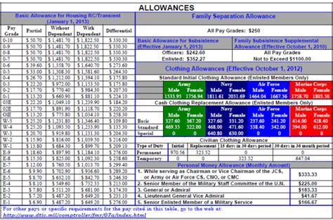 Marine Basic Housing Allowance Rates