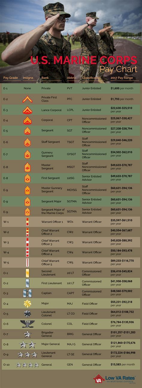 Marine Salary Facts