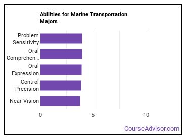 Marine Transportation Majors Salary Info Career Options Course Advisor