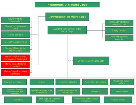 Marines Chain Of Command