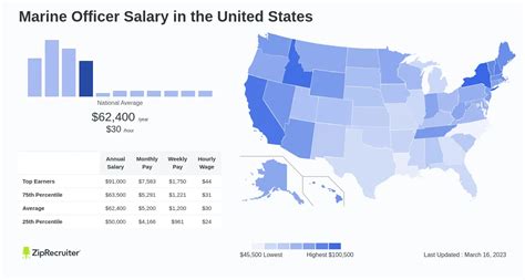 Marines Officer Salary October 2023