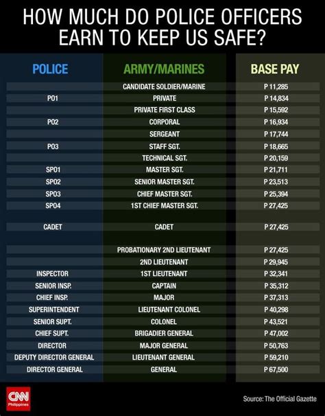 Master Sergeant Salary Army