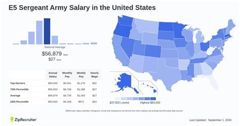 Master Sergeant Salary Revealed