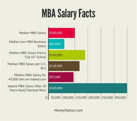 Mba Salary Master Of Business Administration Degree Salary