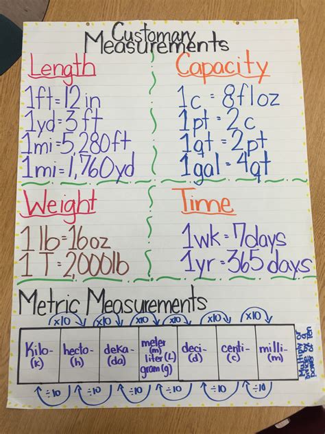 Measurement Chart For Math