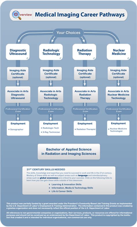 Medic Career Paths