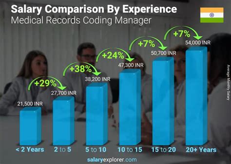 Medical Records Salary Guide
