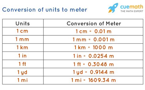 Meters To Inches Calculator Convert M To In Units Of Length