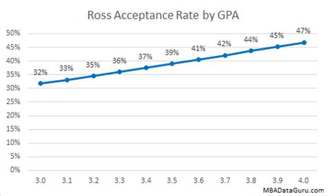 Michigan Ross Acceptance Rate