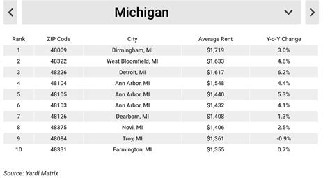 Michigan S Most Expensive Zip Codes Ranked Birmingham Mi Patch