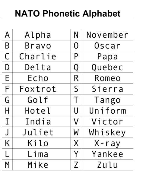 Military Alphabet Nato Phonetic Alphabet