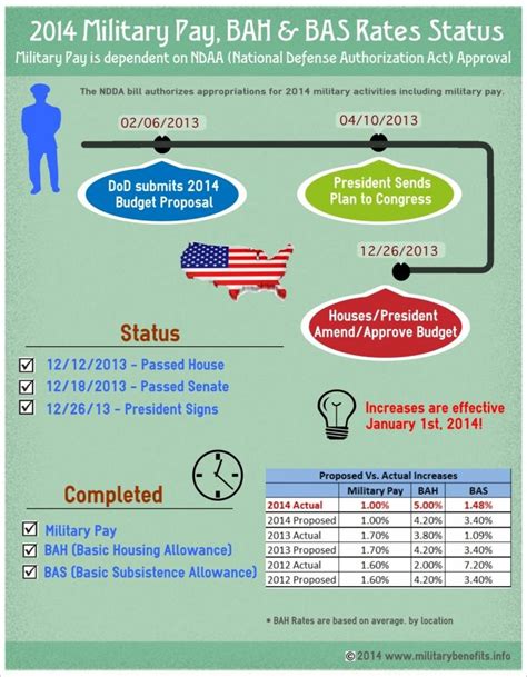 Military Benefits Overview